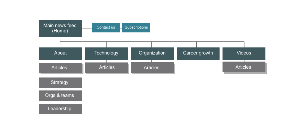 Information architecture