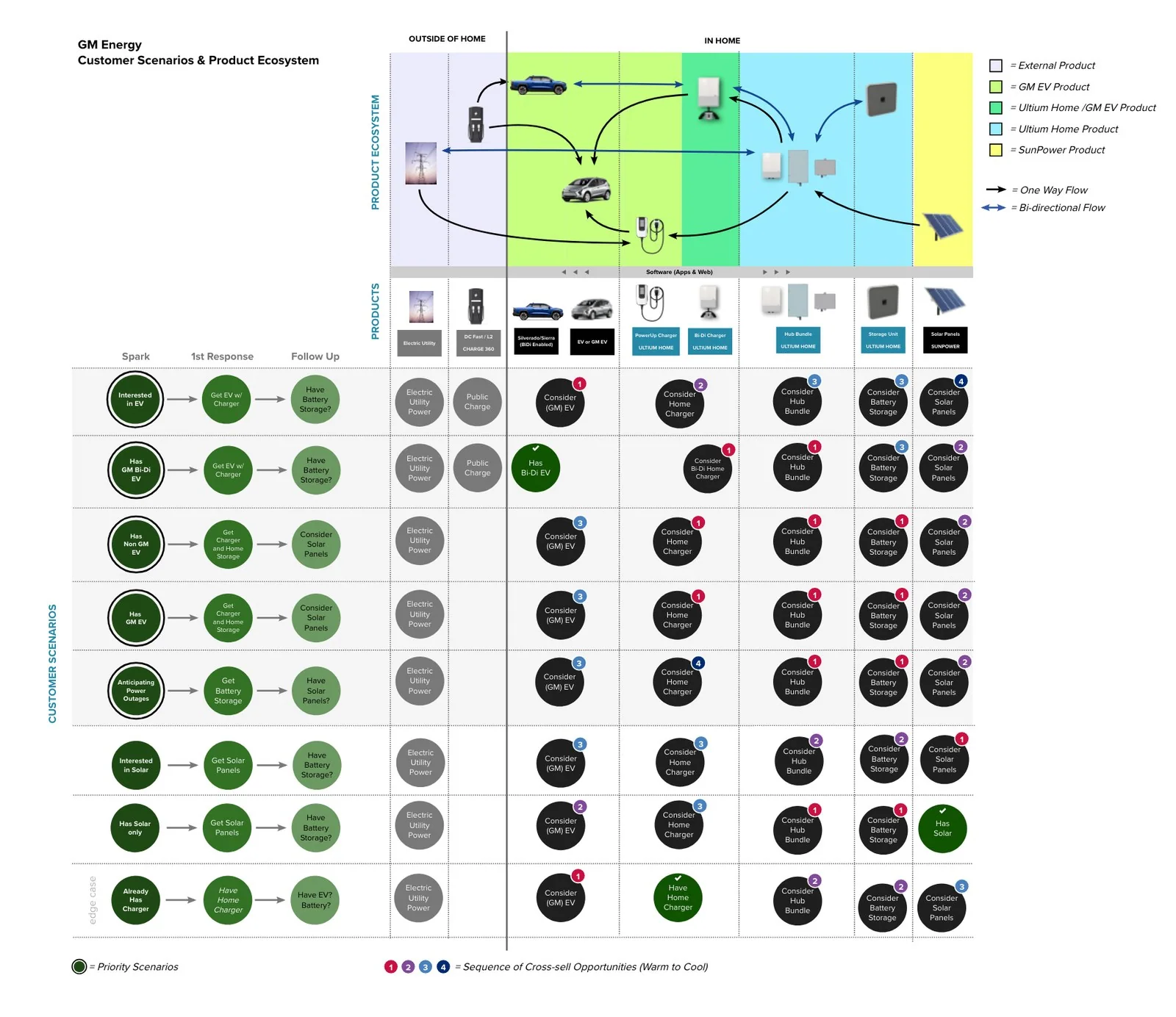 GM Energy customer scenarios and product ecosystem — each HEMS product mapped to the customers most likely to want it