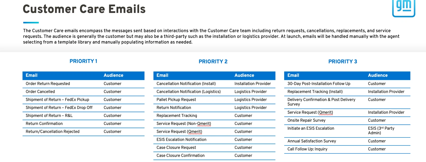 Customer care email taxonomy — messages grouped into three priority tiers with their audiences