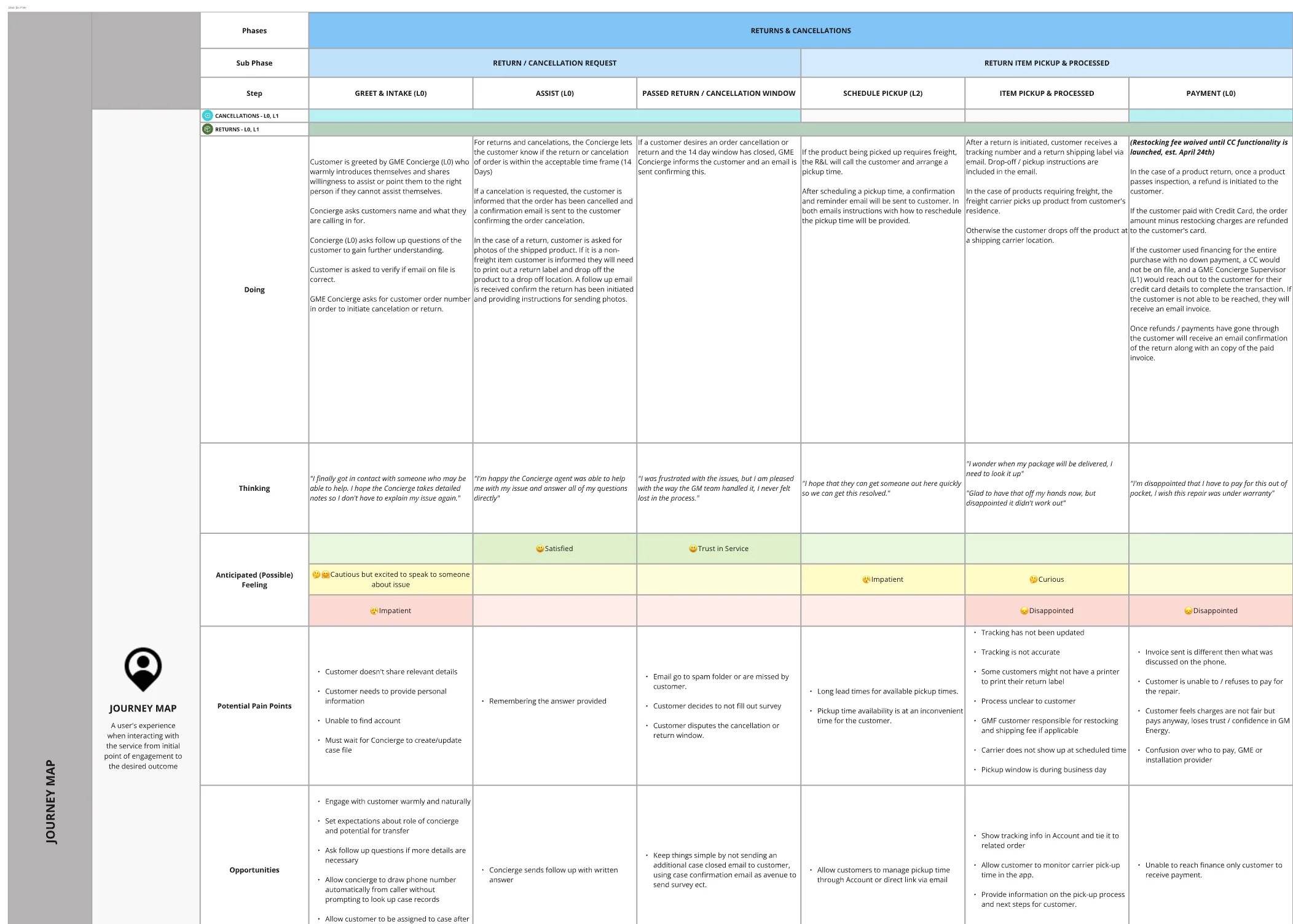 Returns and cancellations journey map — doing, thinking, anticipated feeling, pain points and opportunities across six steps