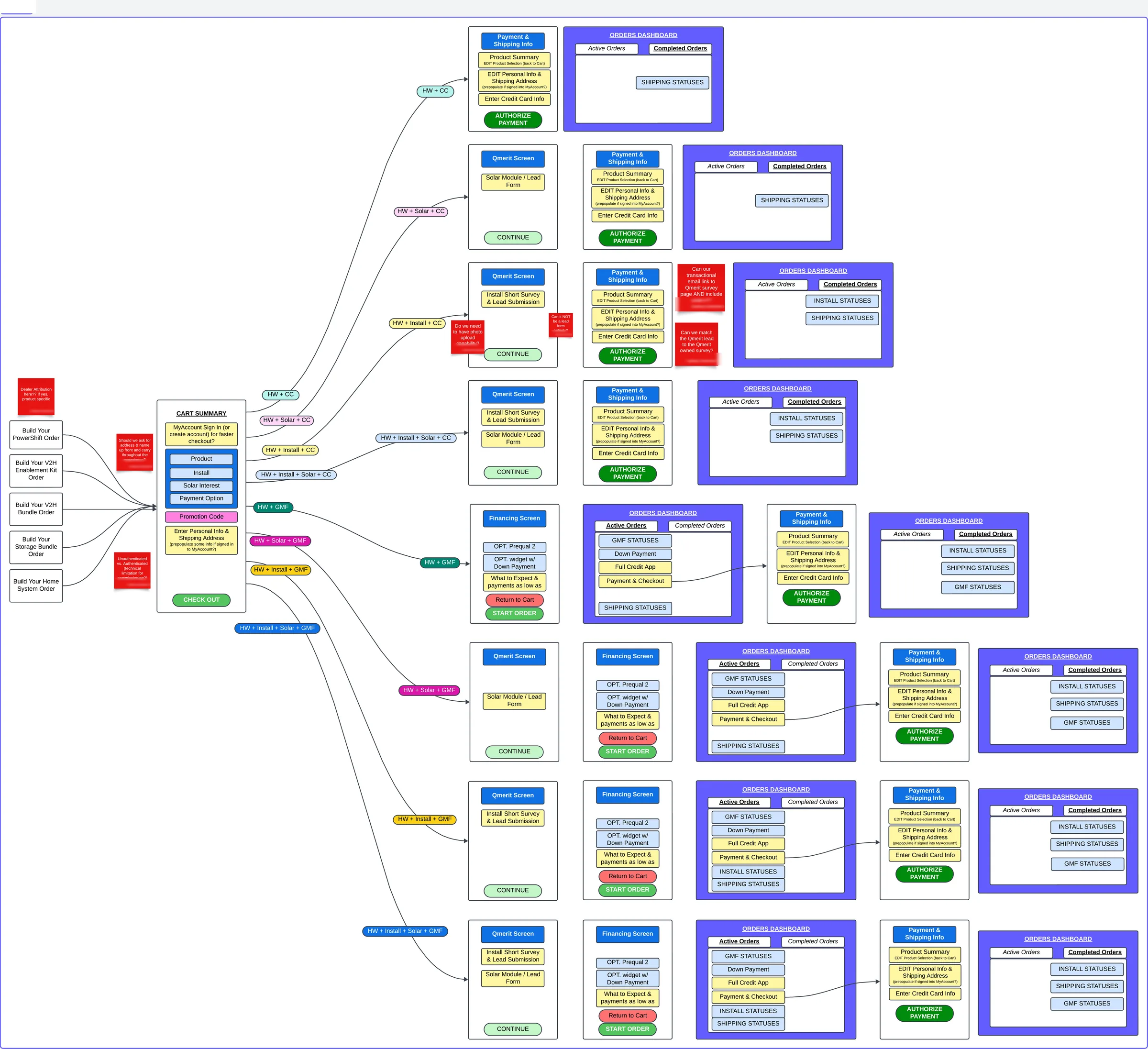 Simplified customer journey — a single cart summary holding product, install, solar interest and payment option, branching into the eight order combinations