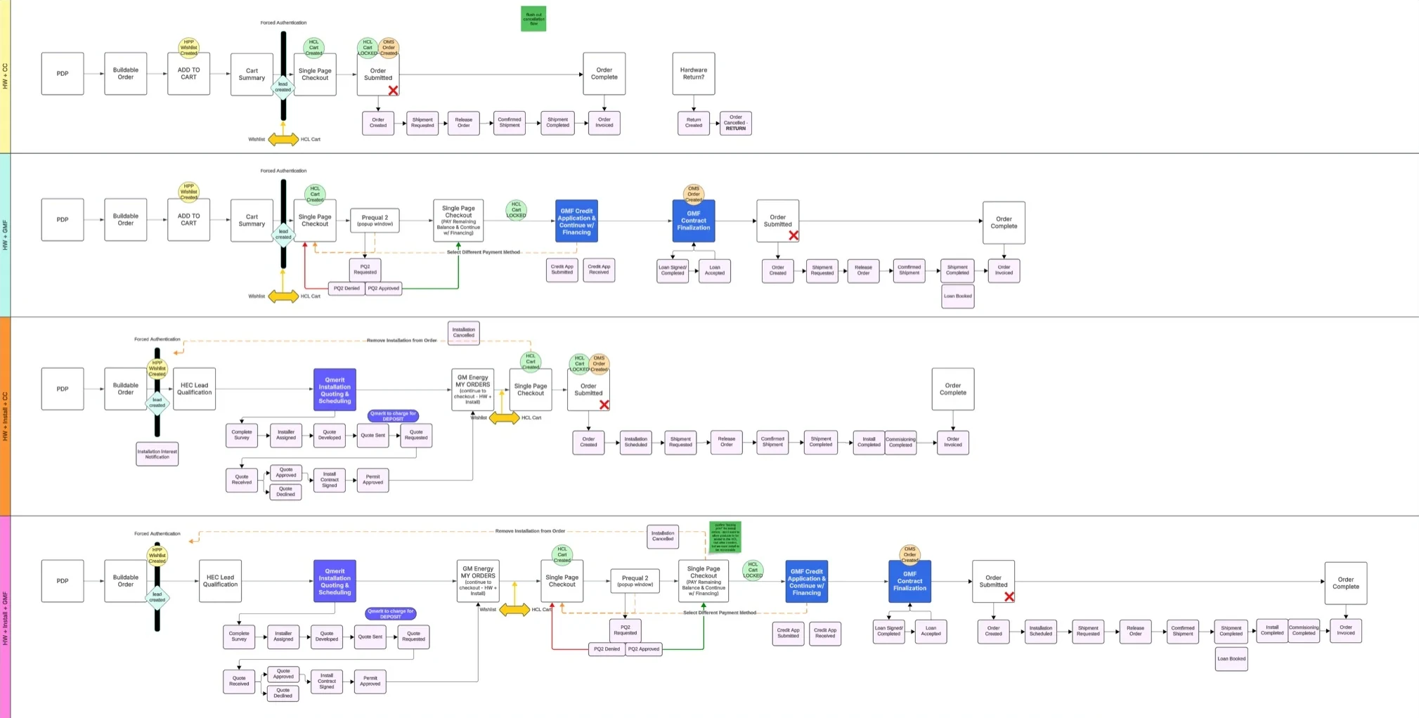 Ecomm 2.0 business flows — swimlane diagrams across payment and financing permutations