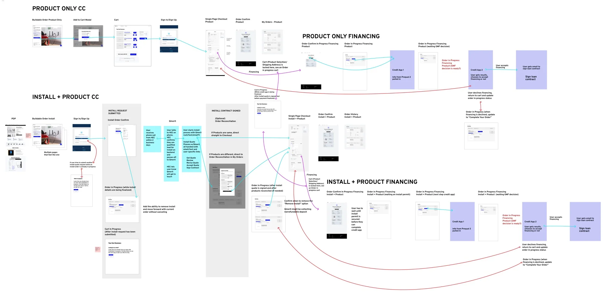Checkout wireframe flow matrix — four purchase variants