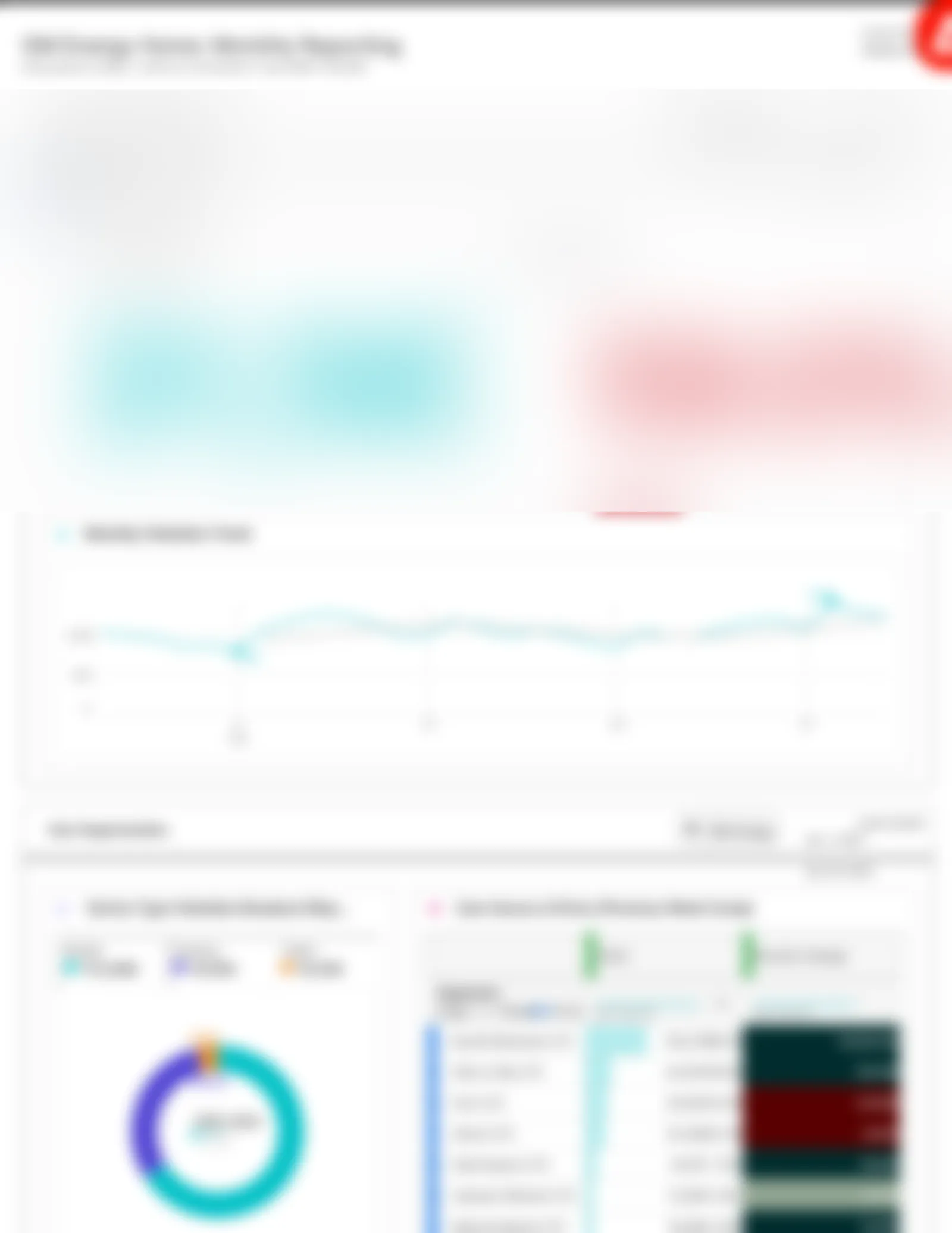 A monthly Adobe Analytics export for GM Energy Home, heavily blurred. Dense stat cards, trend lines and segment tables fill the page