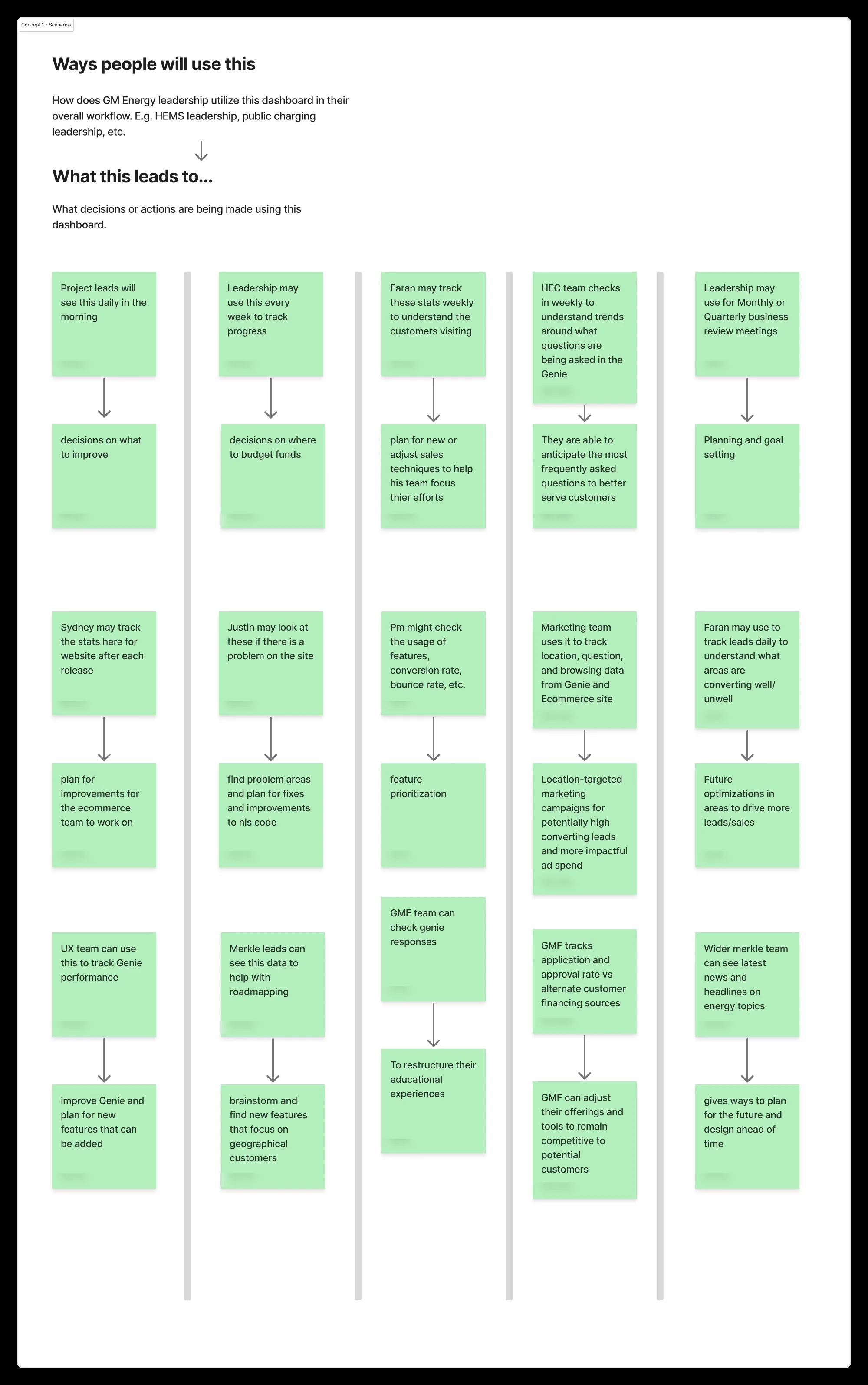 Working session board titled Ways people will use this and What this leads to: five columns of sticky-note pairs, each pairing a way a GM Energy role would use the dashboard with the decision it leads to. Author names blurred