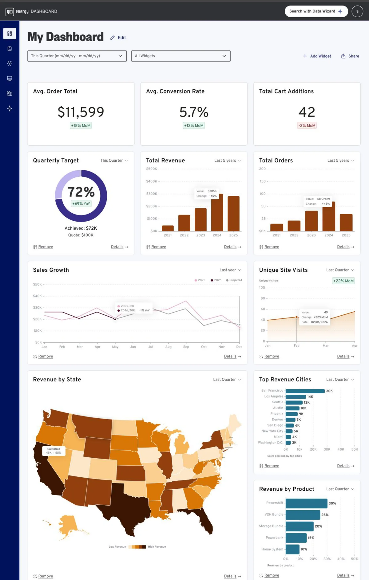 Director dashboard view — average order total, conversion rate and cart additions, quarterly target, revenue by state, top revenue cities and revenue by product