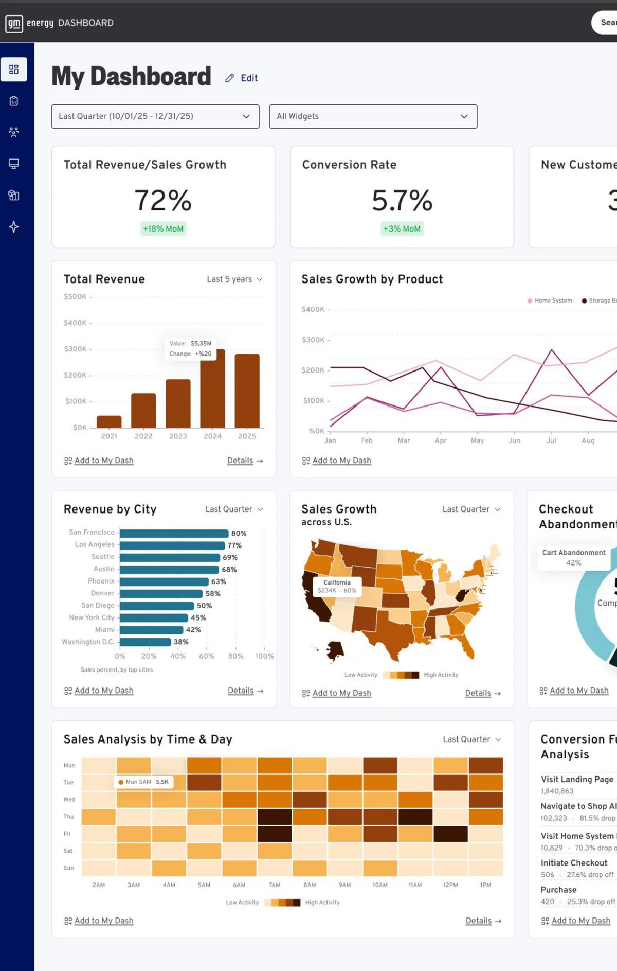 The executive dashboard — a VP's view of revenue, growth and regional performance