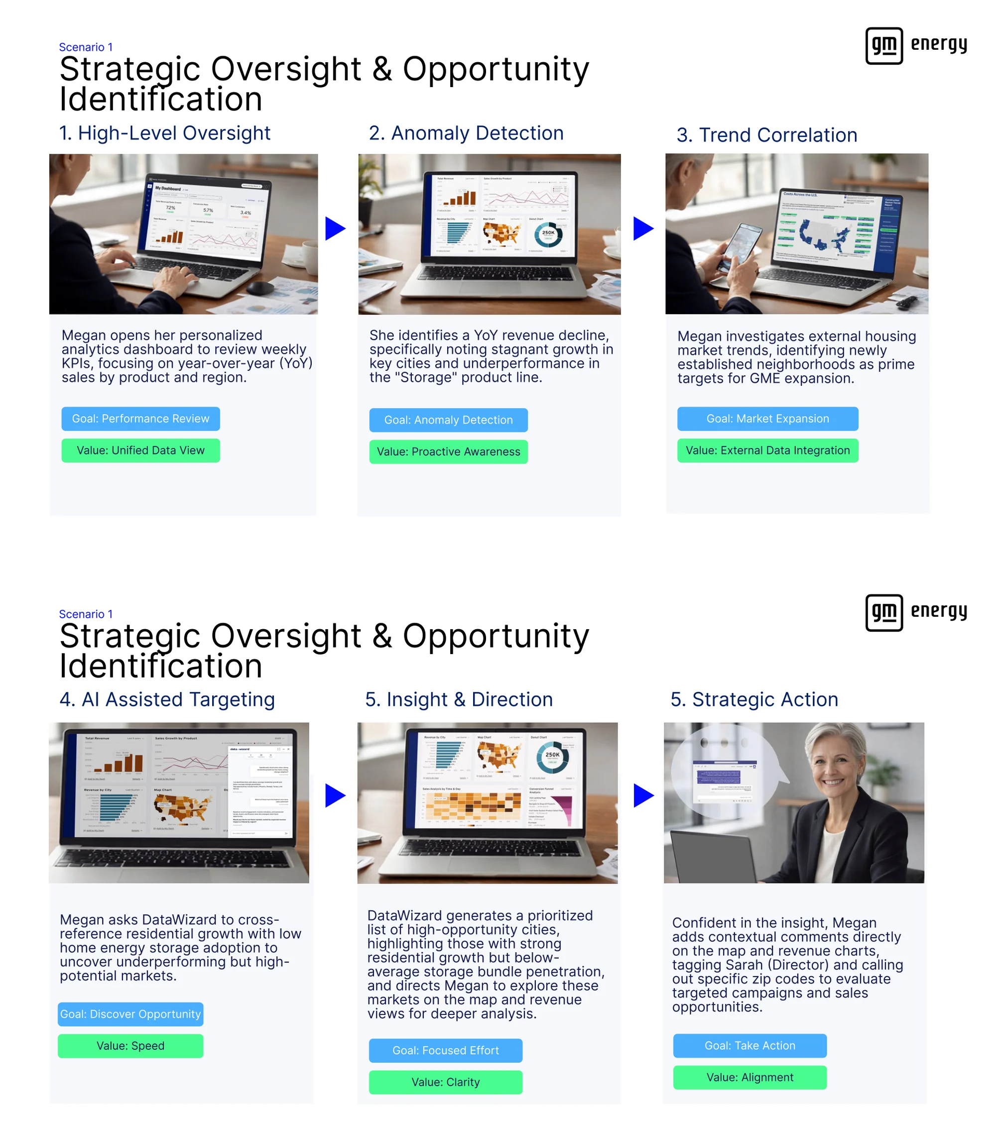 Two slides from the concept deck: Scenario 1, Strategic Oversight and Opportunity Identification. Six steps follow a leadership persona from a weekly KPI review through anomaly detection, trend correlation, AI assisted targeting and insight to strategic action