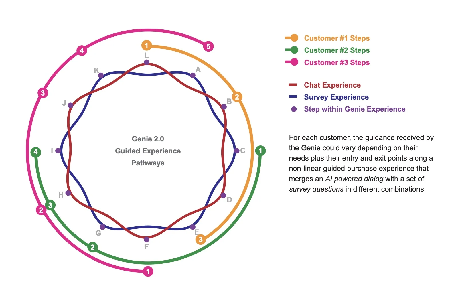 Genie 2.0 Guided Experience Pathways concept diagram