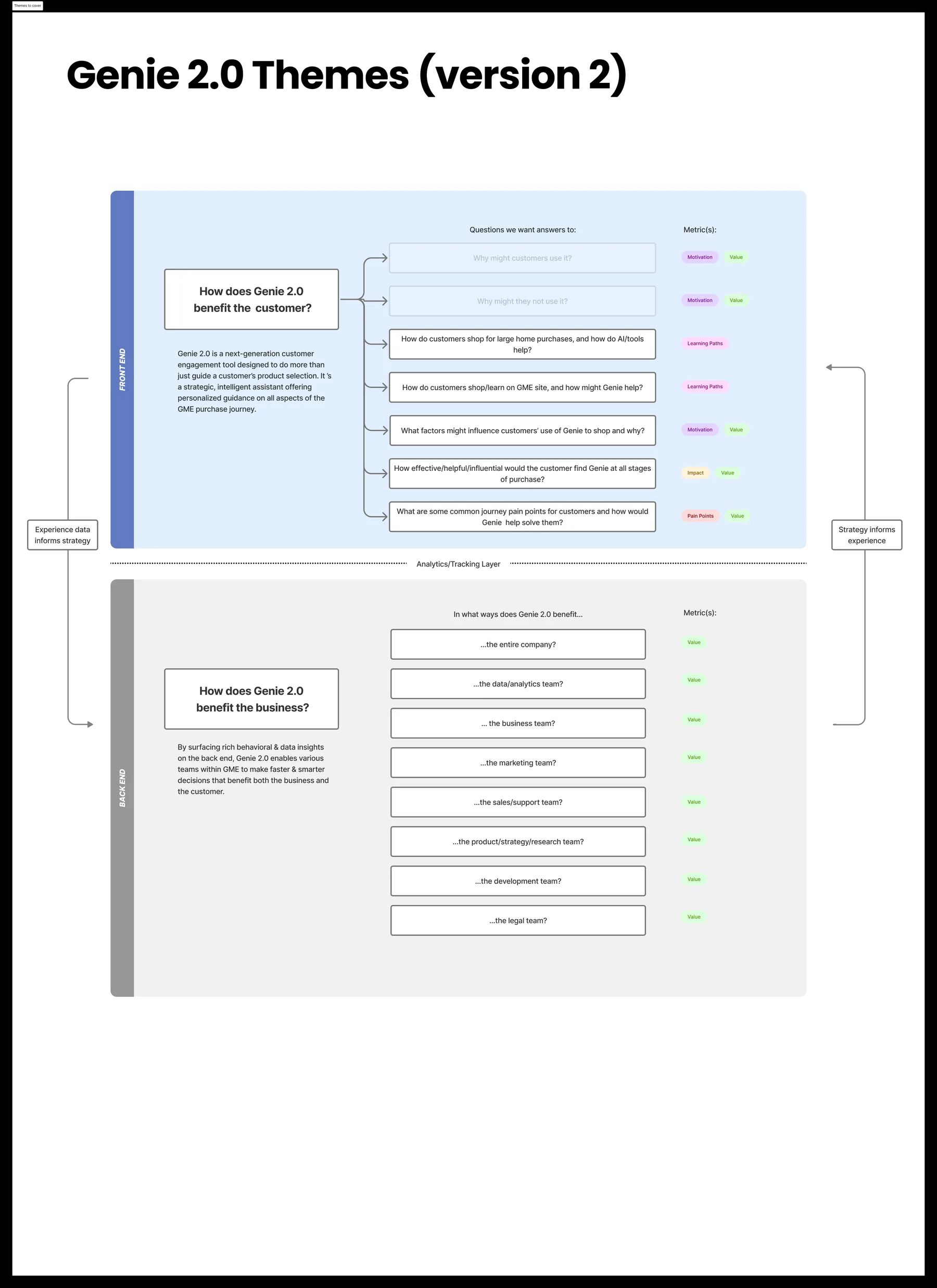 Genie 2.0 research themes board — front-end customer questions above an analytics layer, back-end business questions below, linked by a two-way loop