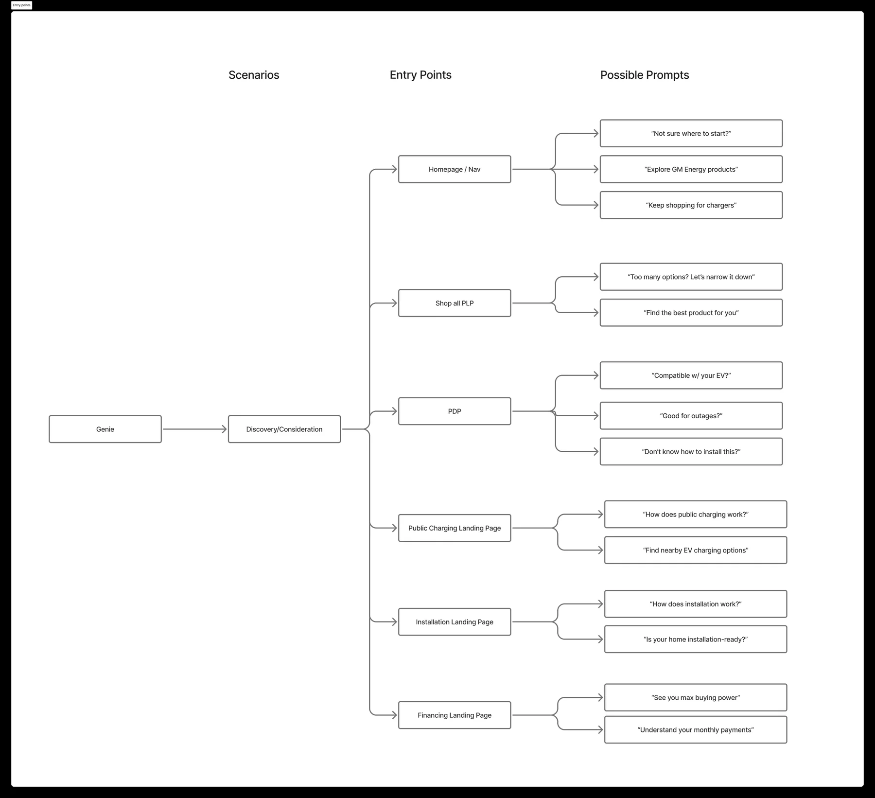 Genie 2.0 entry points diagram — six site surfaces, each with prompts written for that context