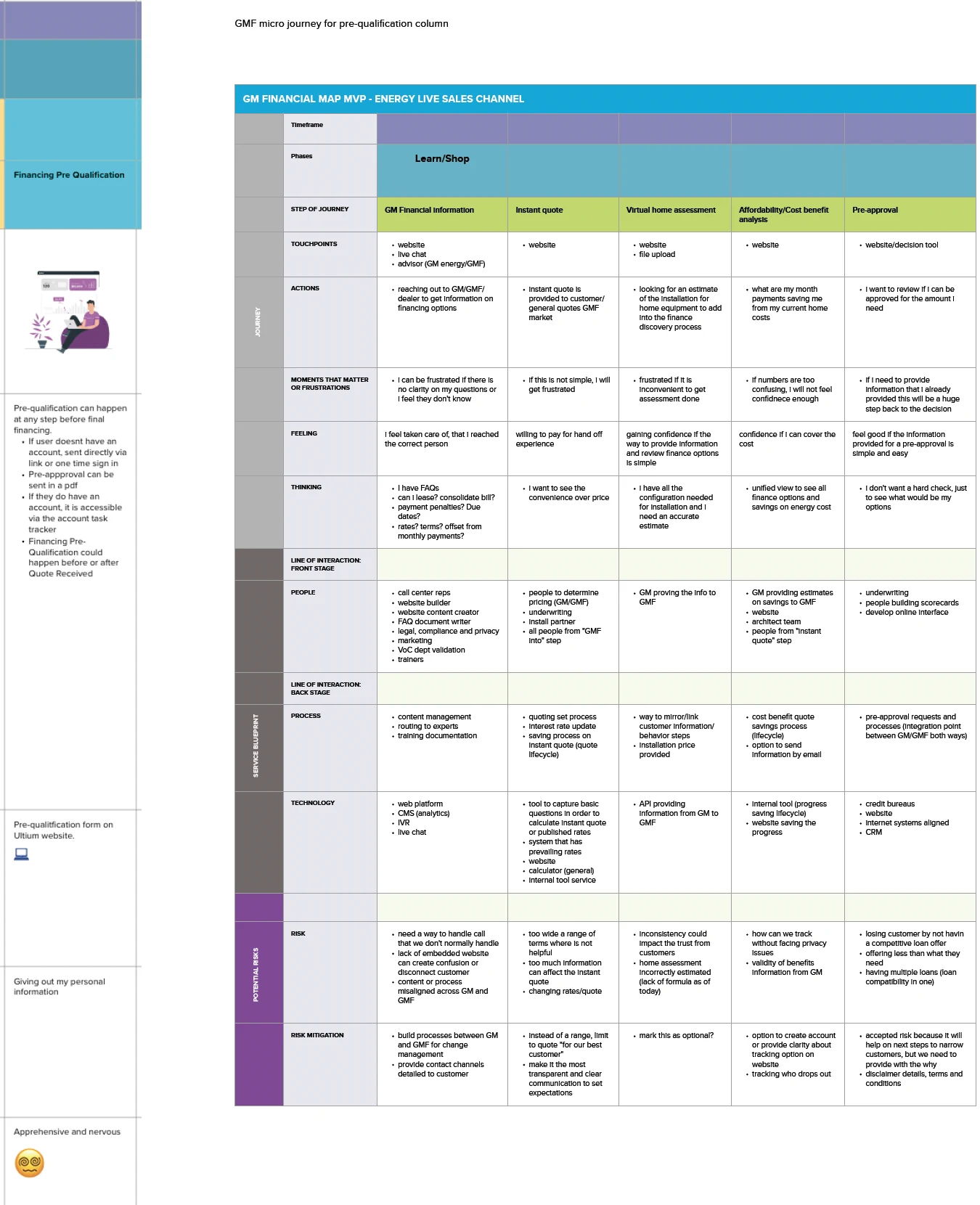 A single blueprint column, financing pre-qualification, detailed into a GM Financial micro journey with touchpoints, actions, feelings, people, process, technology and risks