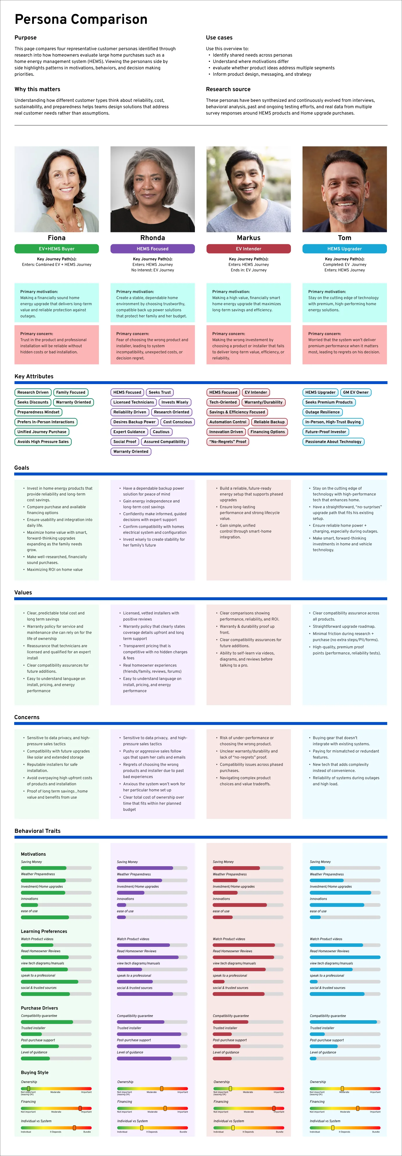 Persona comparison — Fiona, Rhonda, Markus and Tom side by side: journey paths, motivations, concerns, key attributes, goals, values and behavioral traits