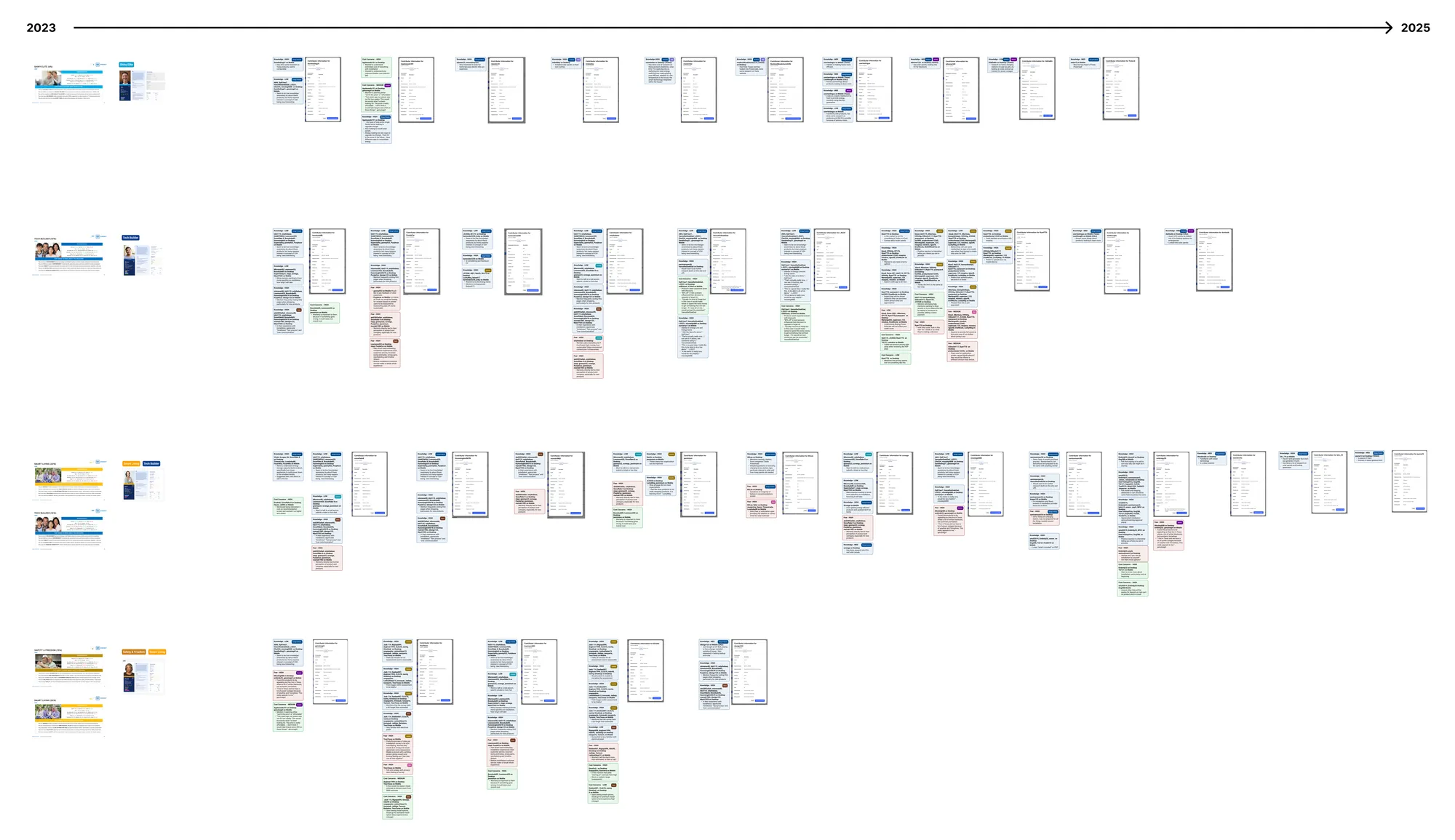 Persona validation board, 2023 to 2025 — evidence cards from every study pinned against the persona they belong to
