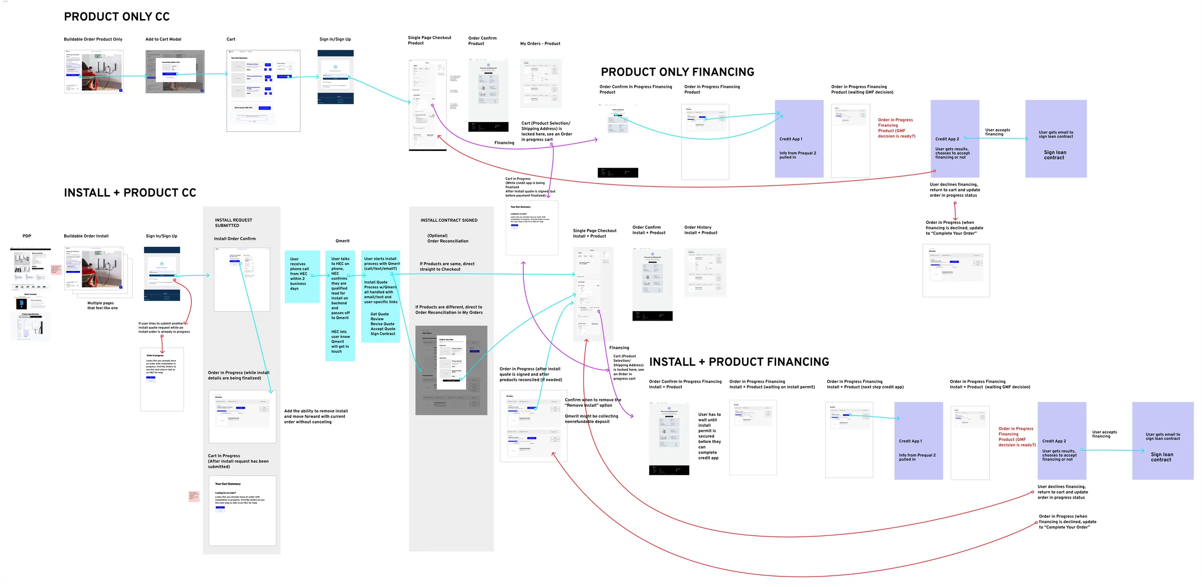 The full checkout wireframe flow matrix — product-only and install flows, card and financing, with Qmerit handoffs annotated