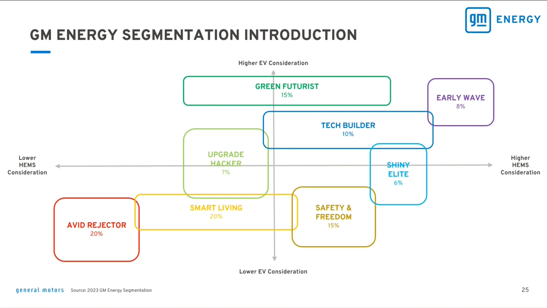 GM Energy segmentation — eight segments plotted by EV consideration and HEMS consideration, with population share