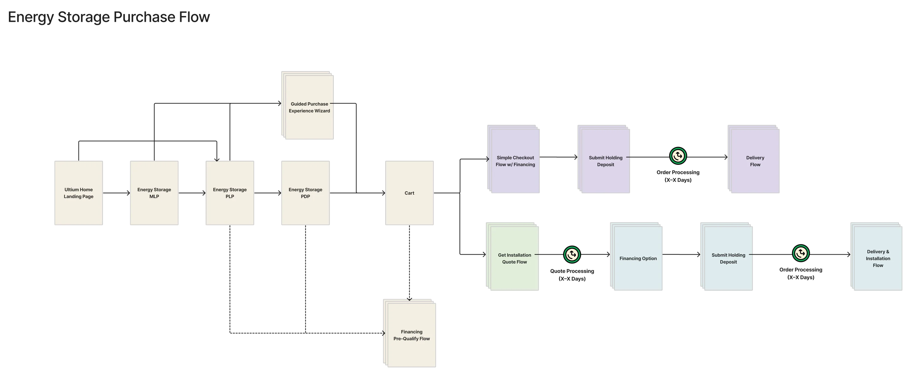 The Energy Storage purchase flow — landing page, product listing and detail pages into the cart, then splitting into a financed checkout or an installation-quote path, each ending in delivery