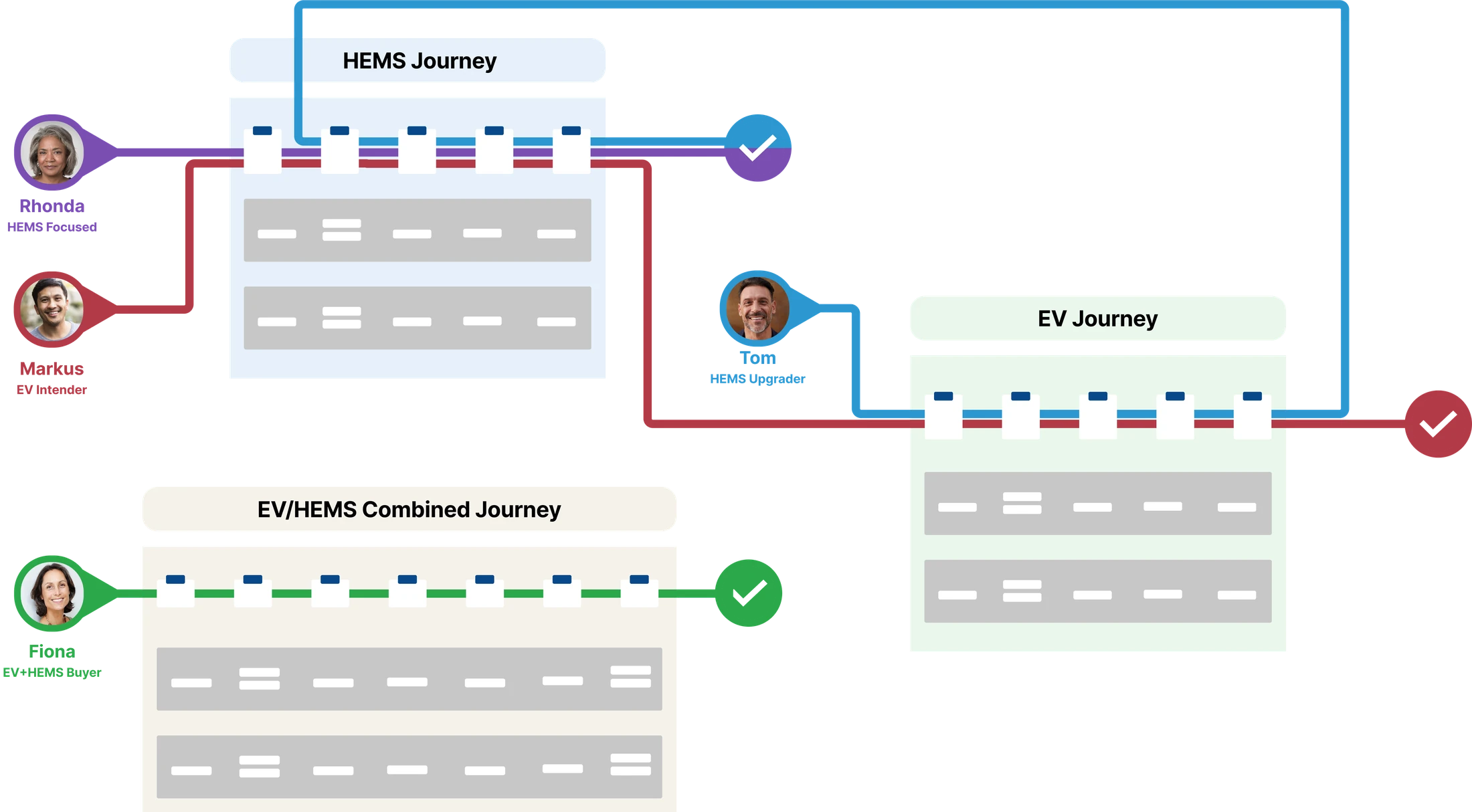 Diagram mapping four personas to three journeys — HEMS, EV, and the combined journey