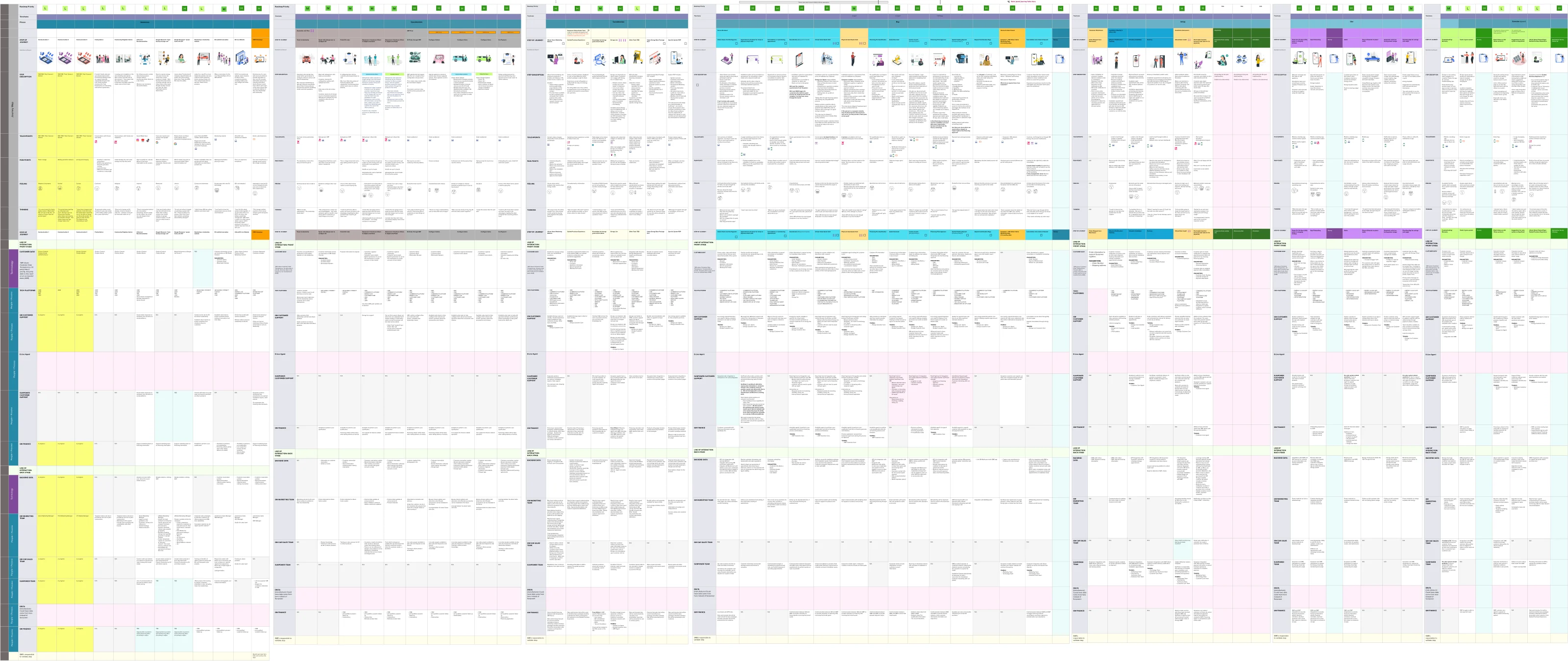 The master service blueprint — the full HEMS customer lifecycle at scale