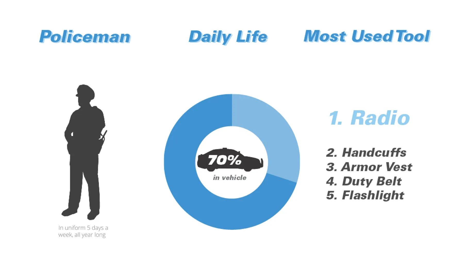 Policeman daily life — the radio is the most used tool, with 70% of time spent in vehicle