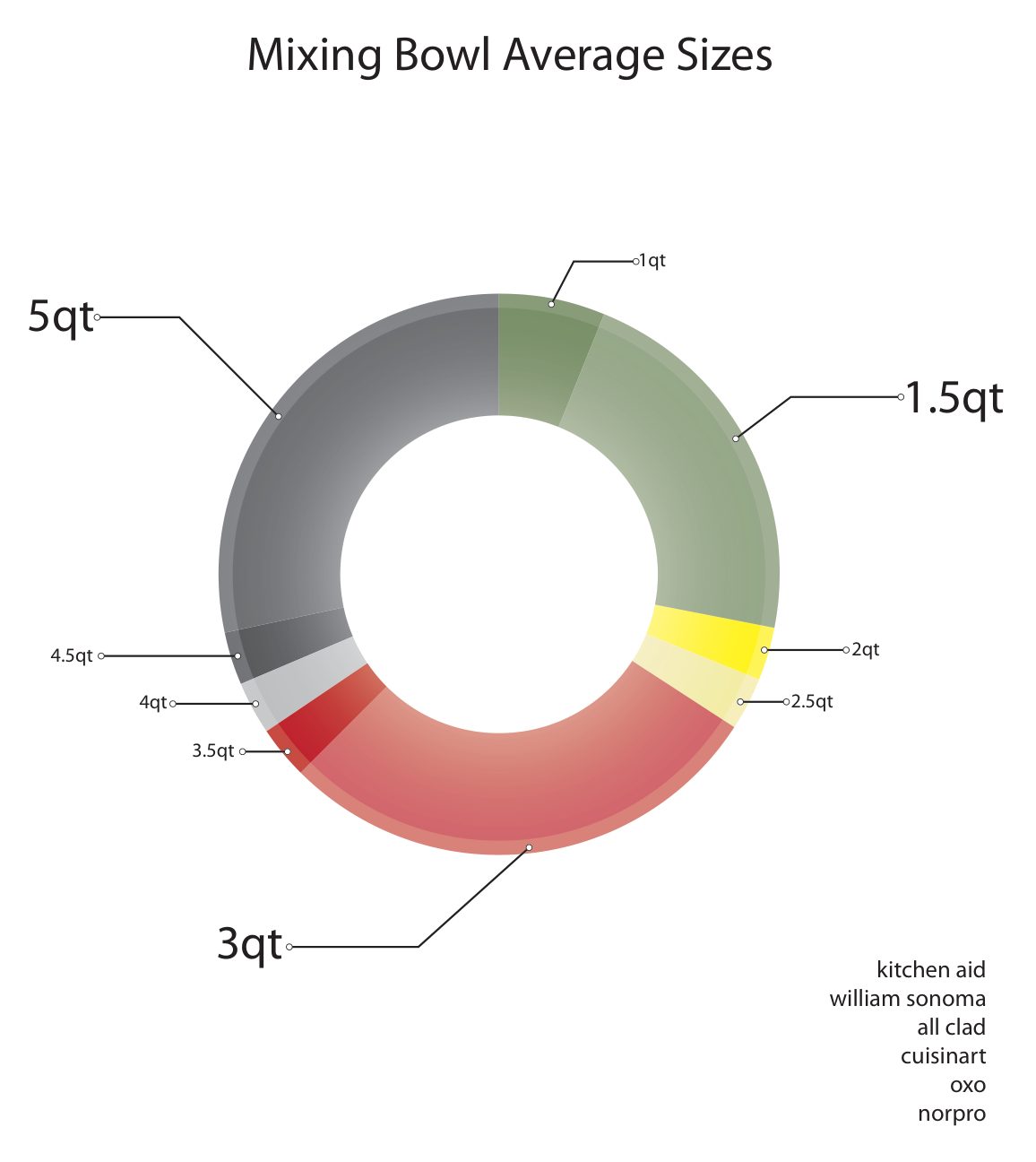 Mixing bowl average sizes across six brands — donut chart from 1 quart to 5 quarts